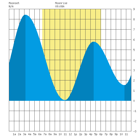Palo Alto tide chart for Tuesday, March 4, 2025