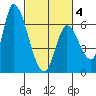 Palo Alto tide chart for Tuesday, March 4, 2025