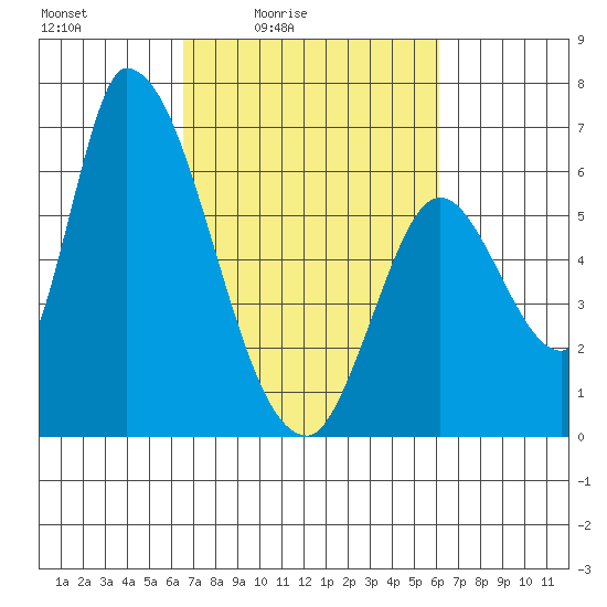 Palo Alto tide chart for Wednesday, March 5, 2025
