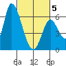 Palo Alto tide chart for Wednesday, March 5, 2025