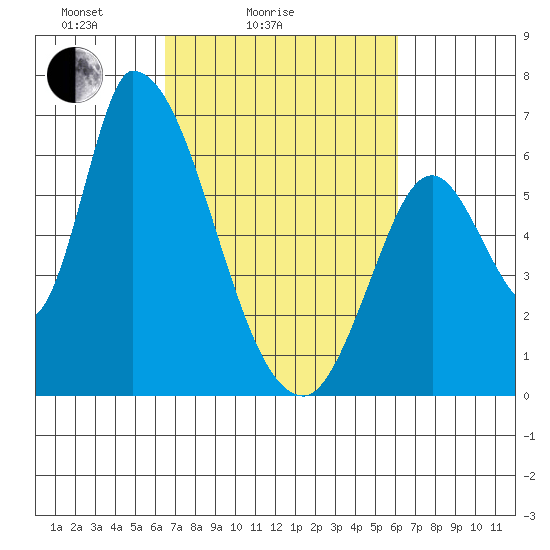 Palo Alto tide chart for Thursday, March 6, 2025