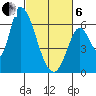 Palo Alto tide chart for Thursday, March 6, 2025