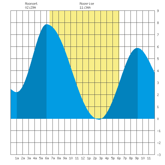 Palo Alto tide chart for Friday, March 7, 2025