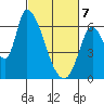 Palo Alto tide chart for Friday, March 7, 2025