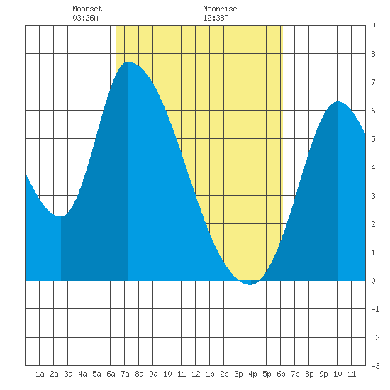 Palo Alto tide chart for Saturday, March 8, 2025