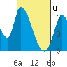 Palo Alto tide chart for Saturday, March 8, 2025