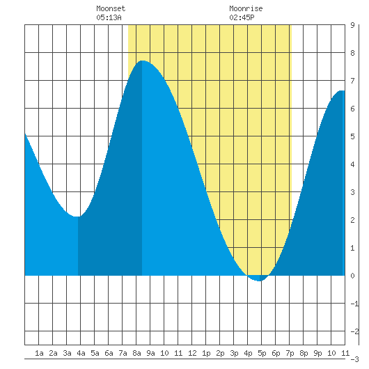 Palo Alto tide chart for Sunday, March 9, 2025