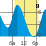 Palo Alto tide chart for Sunday, March 9, 2025