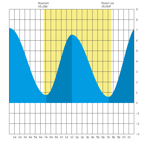 Palo Alto tide chart for Thursday, April 10, 2025