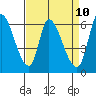 Palo Alto tide chart for Thursday, April 10, 2025