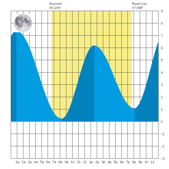 Palo Alto tide chart for Saturday, April 12, 2025