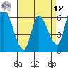 Palo Alto tide chart for Saturday, April 12, 2025