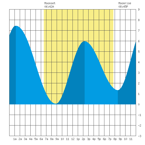 Palo Alto tide chart for Sunday, April 13, 2025