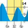 Palo Alto tide chart for Monday, April 14, 2025