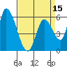 Palo Alto tide chart for Tuesday, April 15, 2025