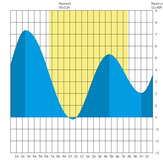 Palo Alto tide chart for Wednesday, April 16, 2025