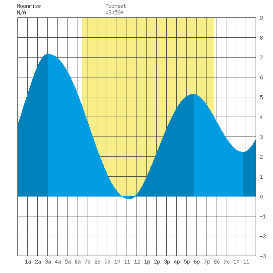 Palo Alto tide chart for Thursday, April 17, 2025