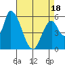 Palo Alto tide chart for Friday, April 18, 2025