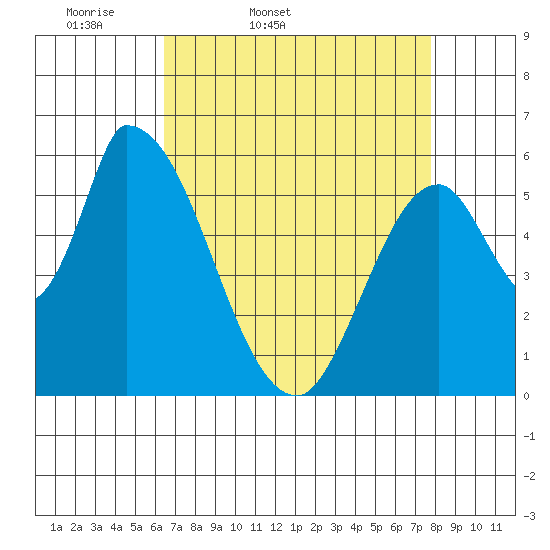 Palo Alto tide chart for Saturday, April 19, 2025