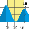 Palo Alto tide chart for Saturday, April 19, 2025