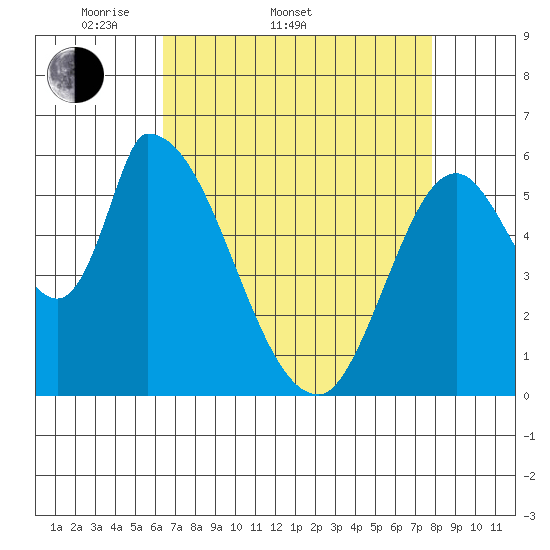 Palo Alto tide chart for Sunday, April 20, 2025