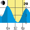 Palo Alto tide chart for Sunday, April 20, 2025