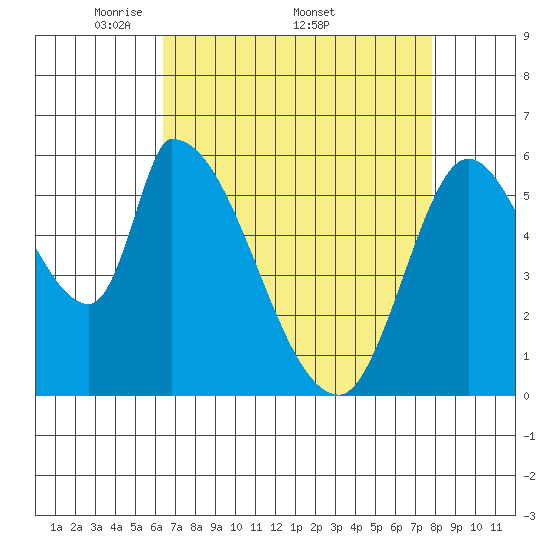 Palo Alto tide chart for Monday, April 21, 2025