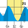 Palo Alto tide chart for Monday, April 21, 2025