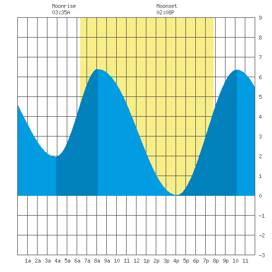 Palo Alto tide chart for Tuesday, April 22, 2025