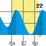 Palo Alto tide chart for Tuesday, April 22, 2025