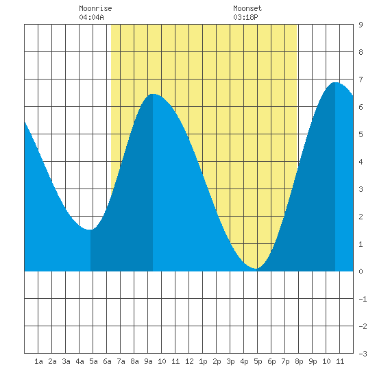 Palo Alto tide chart for Wednesday, April 23, 2025