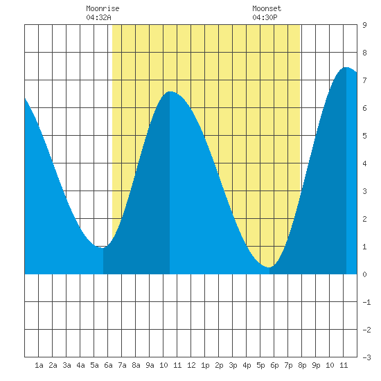 Palo Alto tide chart for Thursday, April 24, 2025