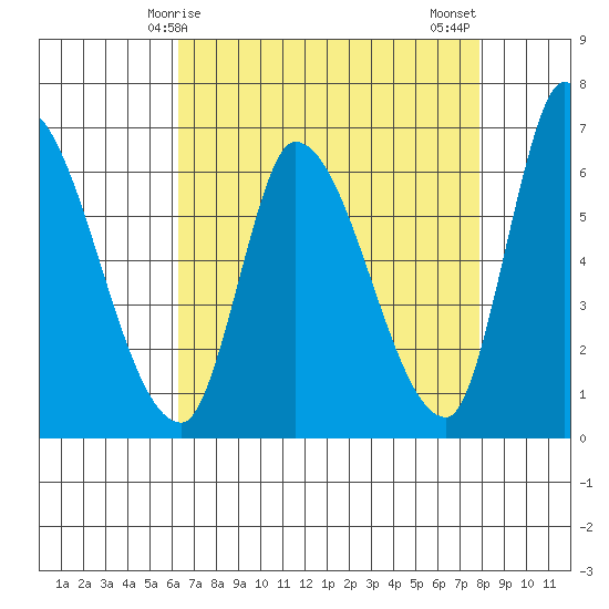 Palo Alto tide chart for Friday, April 25, 2025