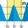Palo Alto tide chart for Friday, April 25, 2025