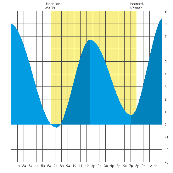 Palo Alto tide chart for Saturday, April 26, 2025