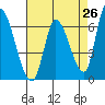 Palo Alto tide chart for Saturday, April 26, 2025