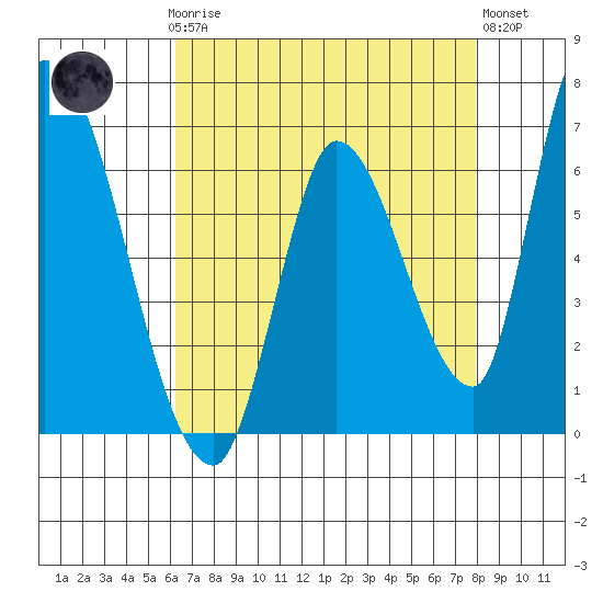Palo Alto tide chart for Sunday, April 27, 2025