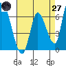 Palo Alto tide chart for Sunday, April 27, 2025