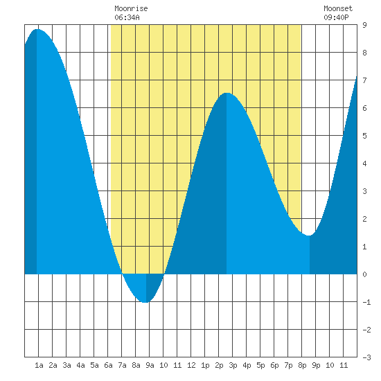 Palo Alto tide chart for Monday, April 28, 2025
