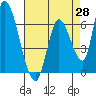 Palo Alto tide chart for Monday, April 28, 2025