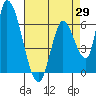 Palo Alto tide chart for Tuesday, April 29, 2025
