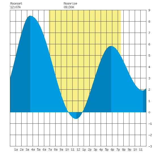 Palo Alto tide chart for Wednesday, April 2, 2025