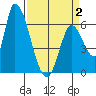 Palo Alto tide chart for Wednesday, April 2, 2025