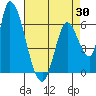 Palo Alto tide chart for Wednesday, April 30, 2025