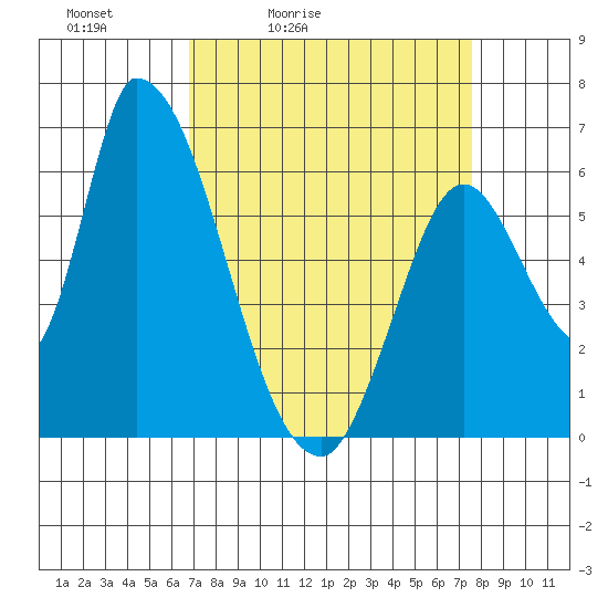 Palo Alto tide chart for Thursday, April 3, 2025