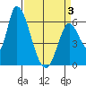 Palo Alto tide chart for Thursday, April 3, 2025