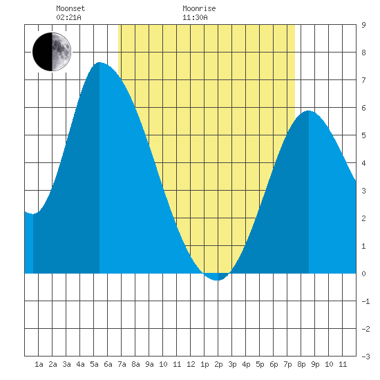 Palo Alto tide chart for Friday, April 4, 2025