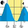 Palo Alto tide chart for Friday, April 4, 2025