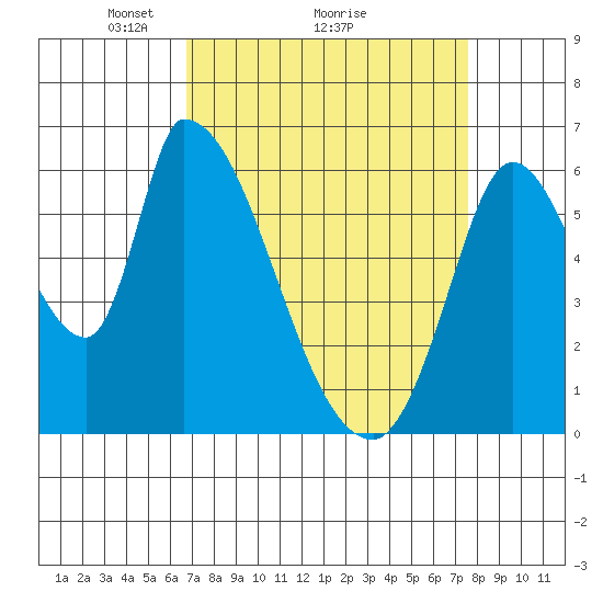 Palo Alto tide chart for Saturday, April 5, 2025