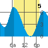 Palo Alto tide chart for Saturday, April 5, 2025